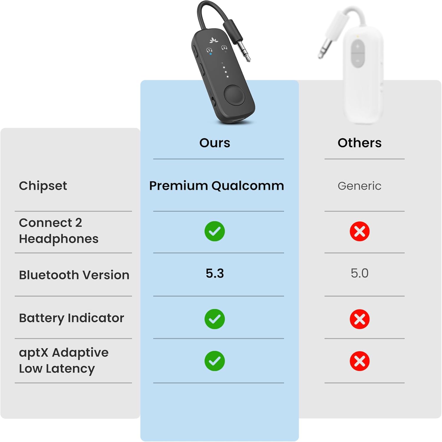 Avantree Relay - Premium Airplane Bluetooth Adapter with Advanced Qualcomm Chipset, 2 Headphones Support, 25hrs Play Time, aptX Adaptive & HD Audio Transmitter for Airpods, Bose & Travel Flight - Image 5